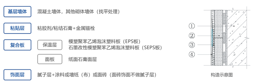 薄抹灰内保温系统