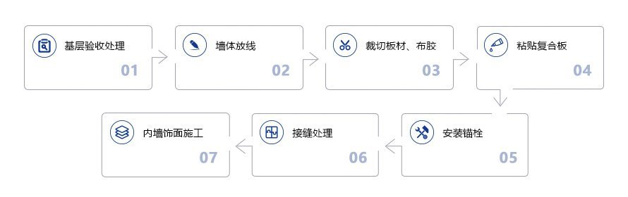 薄抹灰内保温系统